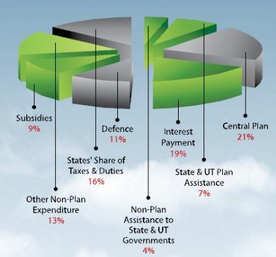 India Budget - spending pie chart