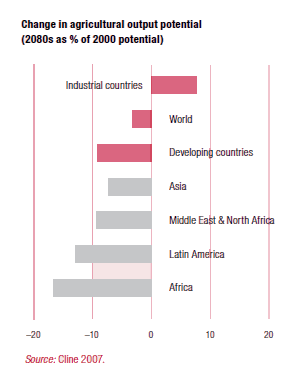 Agricultural productivity hit by Global Warming