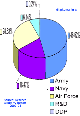 Defence Expenditure